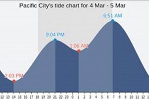 Pacific City Oregon Tide Chart: [Date/Activity] Times | Living in Oregon: Moving Tips, Cost of Living & Best Cities