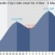 Pacific City Oregon Tide Chart: [Date/Activity] Times | Living in Oregon: Moving Tips, Cost of Living & Best Cities