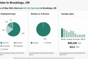 Find Brookings, OR Jobs: Local Openings Near You Living in Oregon: Moving Tips, Cost of Living & Best Cities Find Brookings, OR Jobs: Local Openings Near You | Living in Oregon: Moving Tips, Cost of Living & Best Cities