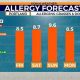 Bend, OR: Pollen Count Today & Allergy Tips | Living in Oregon: Moving Tips, Cost of Living & Best Cities