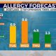 Portland's Pollen Count: Oregon Allergy Forecast Today | Living in Oregon: Moving Tips, Cost of Living & Best Cities