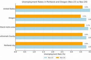 Portland's Unemployment Rate: Trends & Analysis (Year) | Living in Oregon: Moving Tips, Cost of Living & Best Cities
