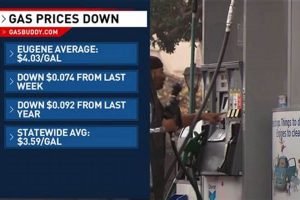 Find: Cheapest Gas in Eugene Oregon - Local Tips! Living in Oregon: Moving Tips, Cost of Living & Best Cities Find: Cheapest Gas in Eugene Oregon - Local Tips! | Living in Oregon: Moving Tips, Cost of Living & Best Cities