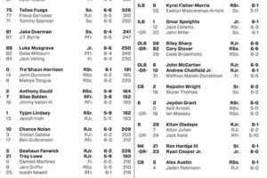 Oregon State Football Depth Chart: Beavers Roster & More | Living in Oregon: Moving Tips, Cost of Living & Best Cities