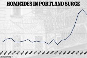Homicide Rate Portland Oregon | Living in Oregon: Moving Tips, Cost of Living & Best Cities