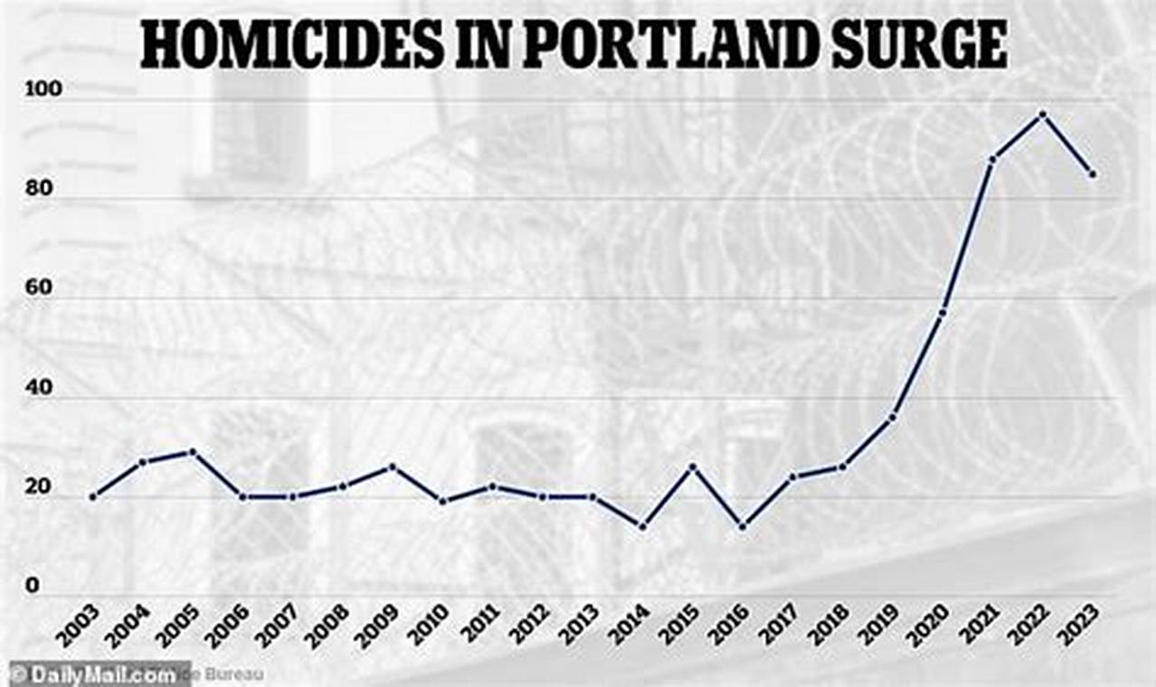 Homicide Rate Portland Oregon | Living in Oregon: Moving Tips, Cost of Living & Best Cities
