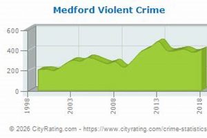 Medford Oregon Crime Statistics: Trends & Safety Analysis | Living in Oregon: Moving Tips, Cost of Living & Best Cities