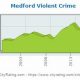 Medford Oregon Crime Statistics: Trends & Safety Analysis | Living in Oregon: Moving Tips, Cost of Living & Best Cities