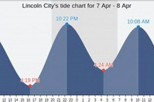 Lincoln City, OR Tides: Your Ultimate Guide [Chart & Times] | Living in Oregon: Moving Tips, Cost of Living & Best Cities