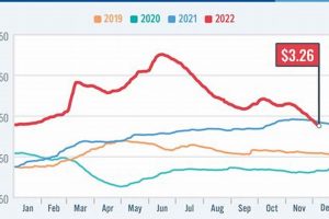 Eugene Oregon: Today's Gas Prices Near You | Living in Oregon: Moving Tips, Cost of Living & Best Cities