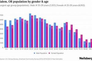 Demographics Of Salem Oregon | Living in Oregon: Moving Tips, Cost of Living & Best Cities