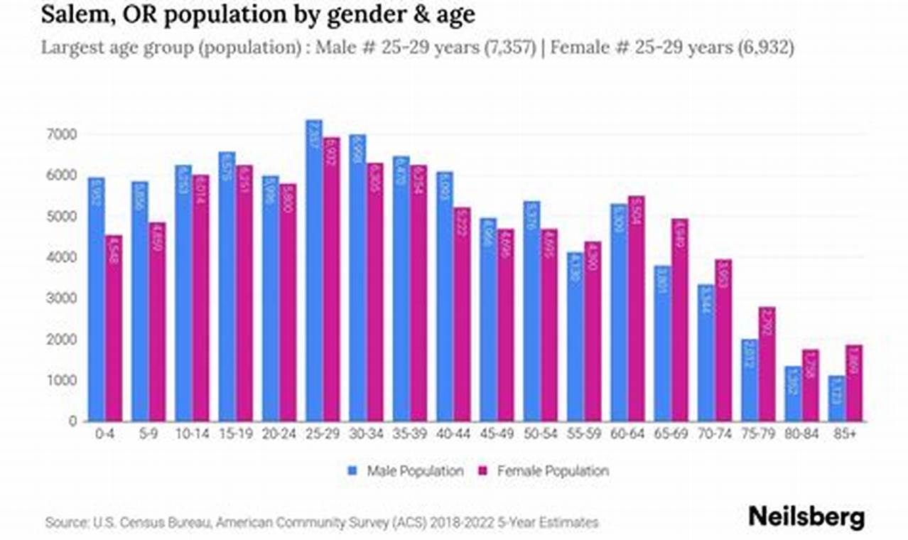 Demographics Of Salem Oregon | Living in Oregon: Moving Tips, Cost of Living & Best Cities