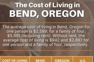 Bend Oregon Cost of Living: Is it Affordable? Guide | Living in Oregon: Moving Tips, Cost of Living & Best Cities